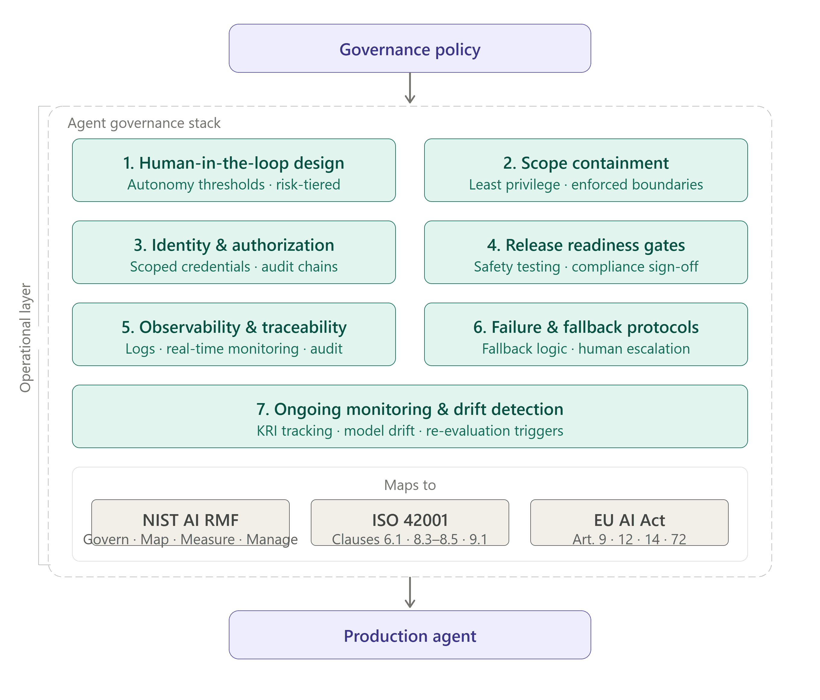 The Agent Governance Stack: A 7-Pillar Framework for Governing Agentic AI
