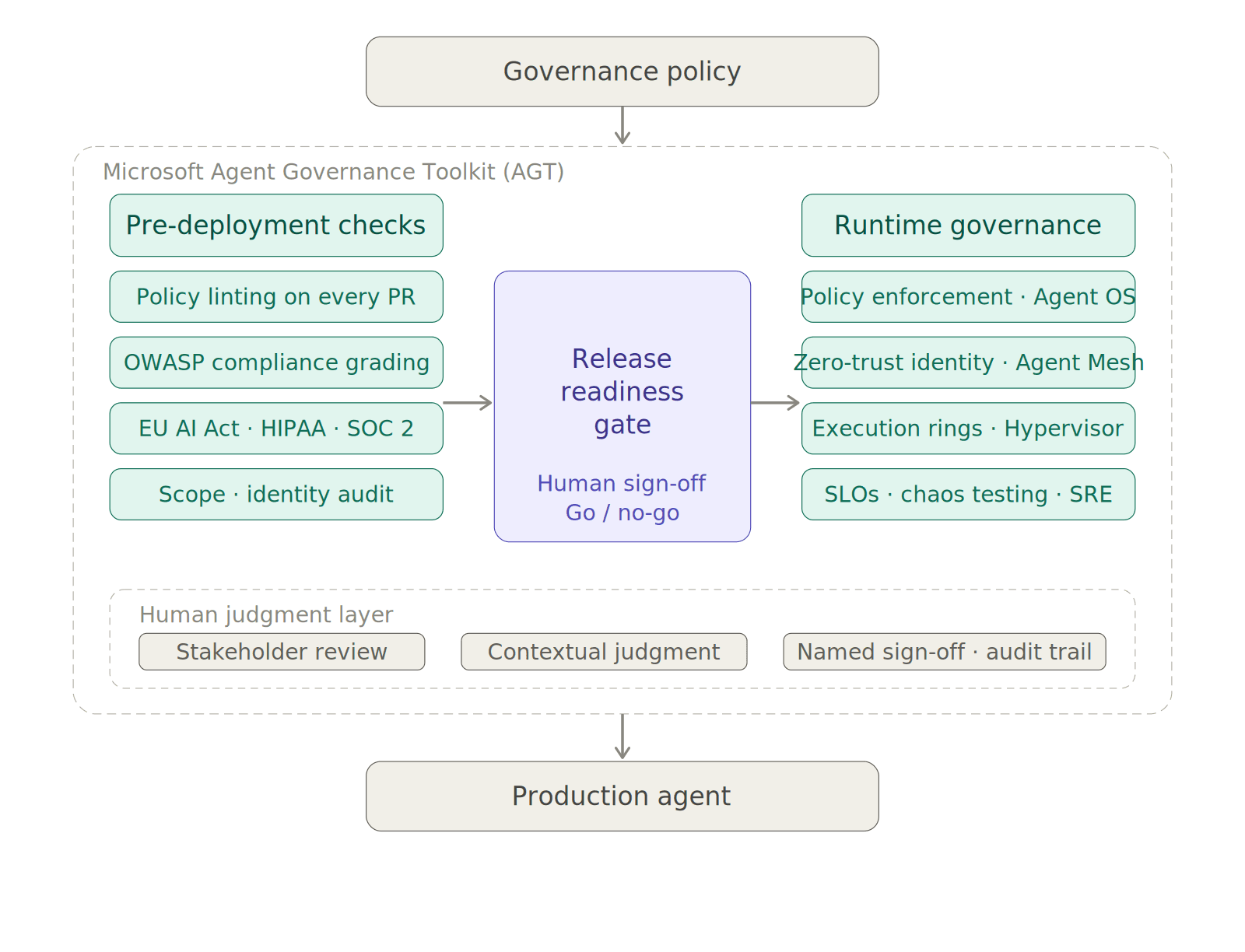 What Microsoft's Agent Governance Toolkit Tells Us About Release Readiness